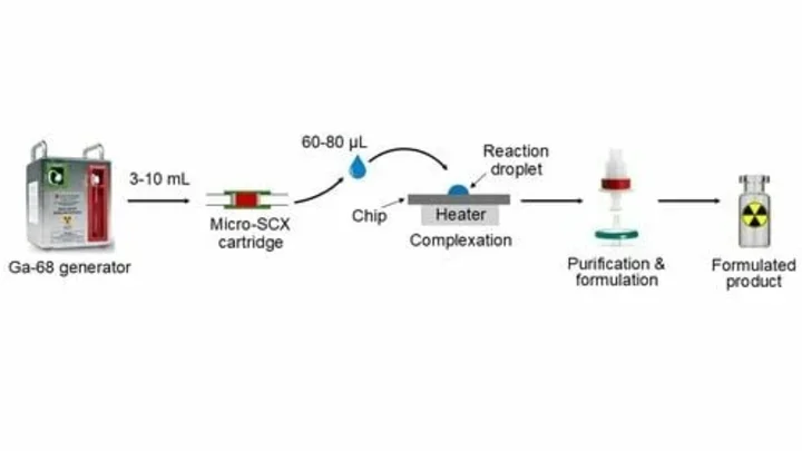 Rapid Concentration of Ga-68 and Proof-of-Concept Microscale Labeling of [68Ga]Ga-PSMA-11 in a Droplet Reactor
