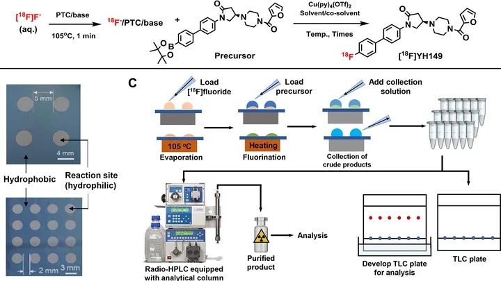 Proof-of-concept optimization of a copper-mediated 18F-radiosynthesis of a novel MAGL PET tracer on a high-throughput microdroplet platform and its macroscale translation