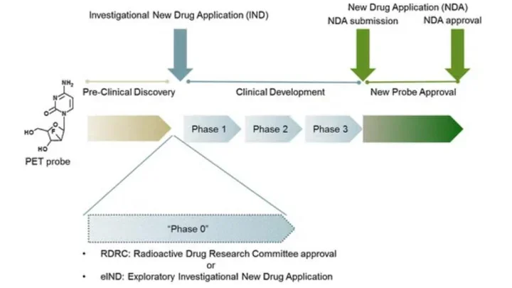 INDs for PET molecular imaging probes-approach by an academic institution