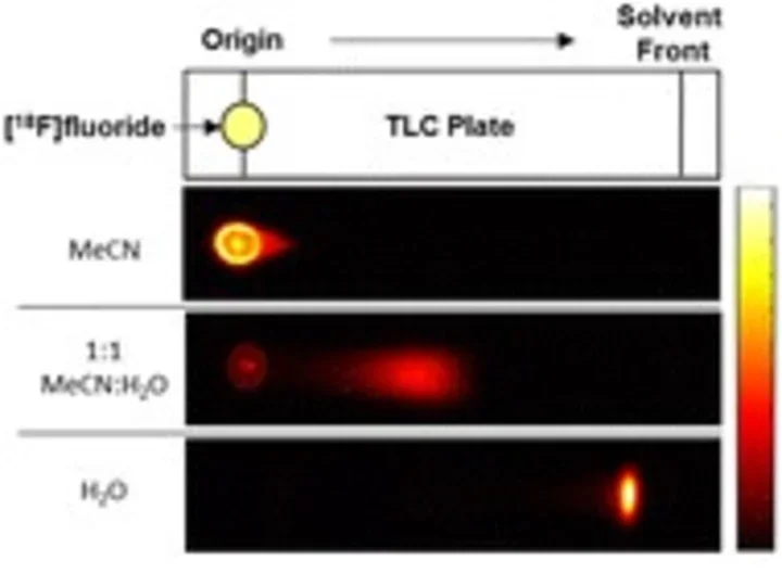Detrimental impact of aqueous mobile phases on 18F-labelled radiopharmaceutical analysis via radio-TLC