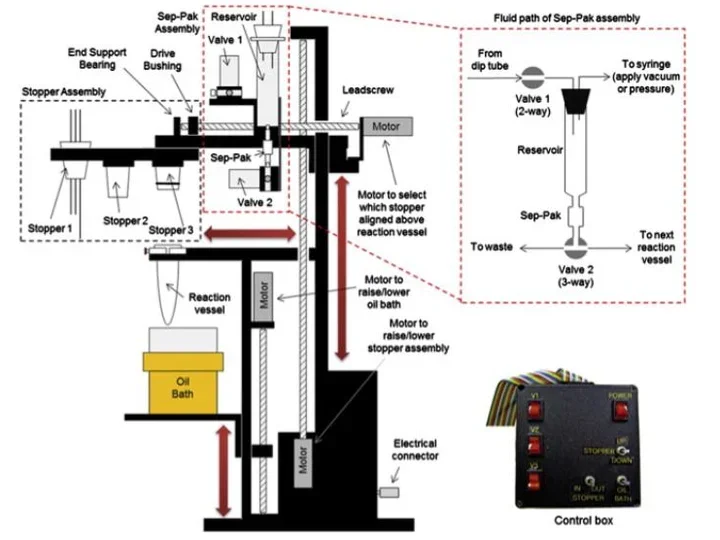 High-pressure, compact, modular radiosynthesizer for production of positron emitting biomarkers